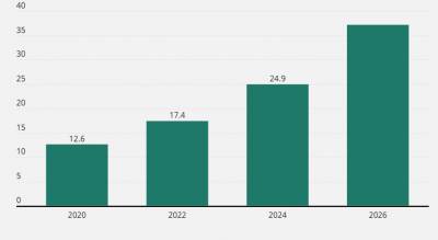 Wielko globalnego rynku produktw i usug druku 3D od 2020 do 2026 (w miliardach dolarw)