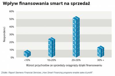 Wpyw finansowania smart na sprzeda