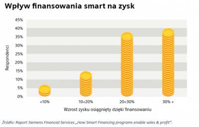 Wpyw finansowania smart na zysk