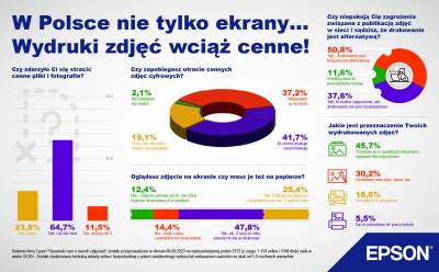 Badanie firmy Epson "Opowiedz nam o swoich zdjciach” zostao przeprowadzone w okresie 06-09.2023 na reprezentatywnej prbie 2172 (z czego: 1134 online i 1038 druk)osb w wieku 18-50+. Zostao zrealizowane technik ankiety onlineibezporedniej z polami wielokrotnego wyboru lub wskazaniem wanoci na skali od 1-5 moliwych wariantw.