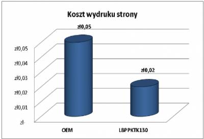 Przykad LBPPKTK130 pokazuje, e uytkownik oszczdza na kadej stronie