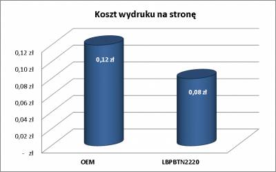 Koszty wydruku LBPBTN2220 w porwnaniu do materiau producenta sprztu