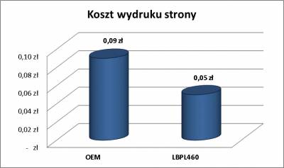 Koszty wydruku LBPL460 w porwnaniu do materiau producenta sprztu