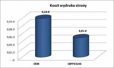 Koszty wydruku LBPPX3140 w porwnaniu do materiau producenta sprztu