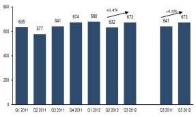 Przychody ze sprzeday ogem (mln PLN)